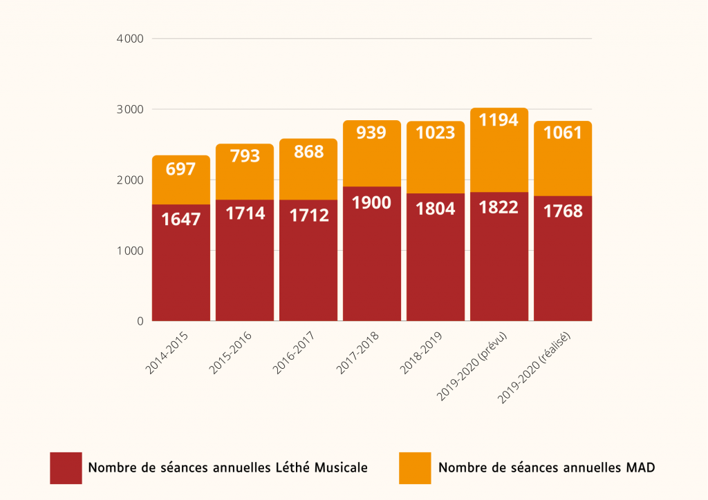 Graphique des nombres de séances avec Léthé Musicale et music a dom